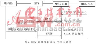 認(rèn)證技術(shù)及其在移動(dòng)通信系統(tǒng)中的應(yīng)用