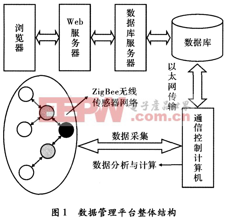 基于ZigBee的無線傳感器網(wǎng)絡數(shù)據(jù)管理平臺