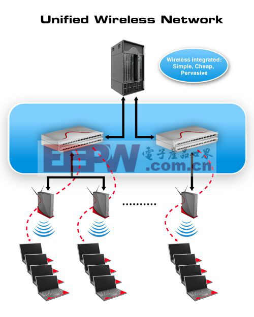 提高无线接入效率的统一无线交换网络