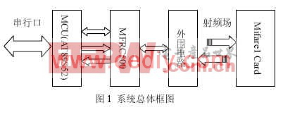 基于MF RC500芯片的射频读写器设计和实现方案