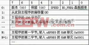 表2：外部EEPROM程序存儲格式。