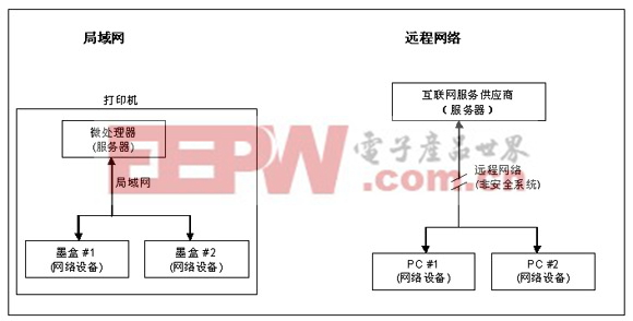 图1: 设备交付用户使用后，网络运营商通常无权接入局域网(左侧) ；远程网络(右侧)即使在交付用户使用后也具有接入权限。