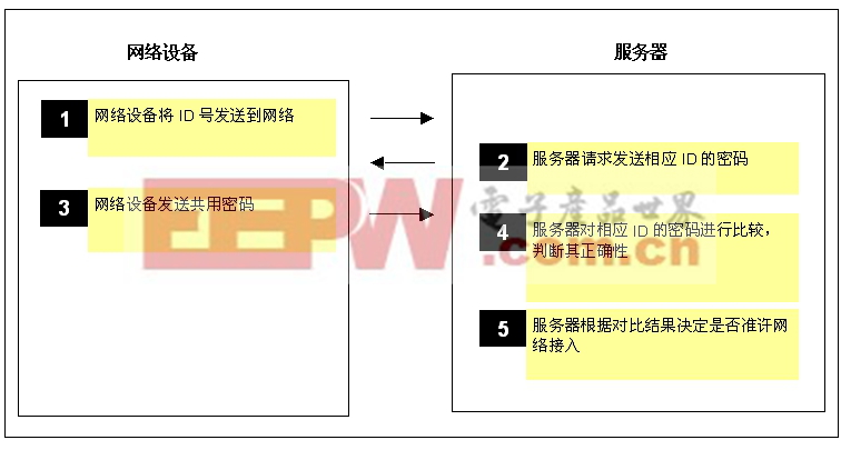 圖2: 密碼檢驗(yàn)的第3步通信容易造成密鑰被竊取