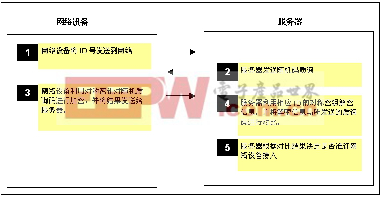 圖3: 對稱密鑰認證中，隨機質(zhì)詢可以避免重復的響應通信