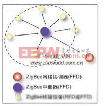 Zigbee无线数据传输网络描述