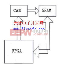 基于IDT75K62100 芯片的硬件控制庫設(shè)計