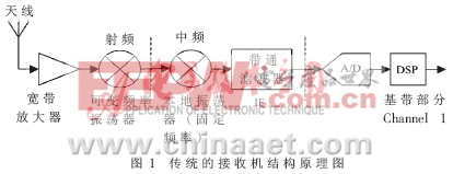 軟件無線電中的模數(shù)轉(zhuǎn)換器