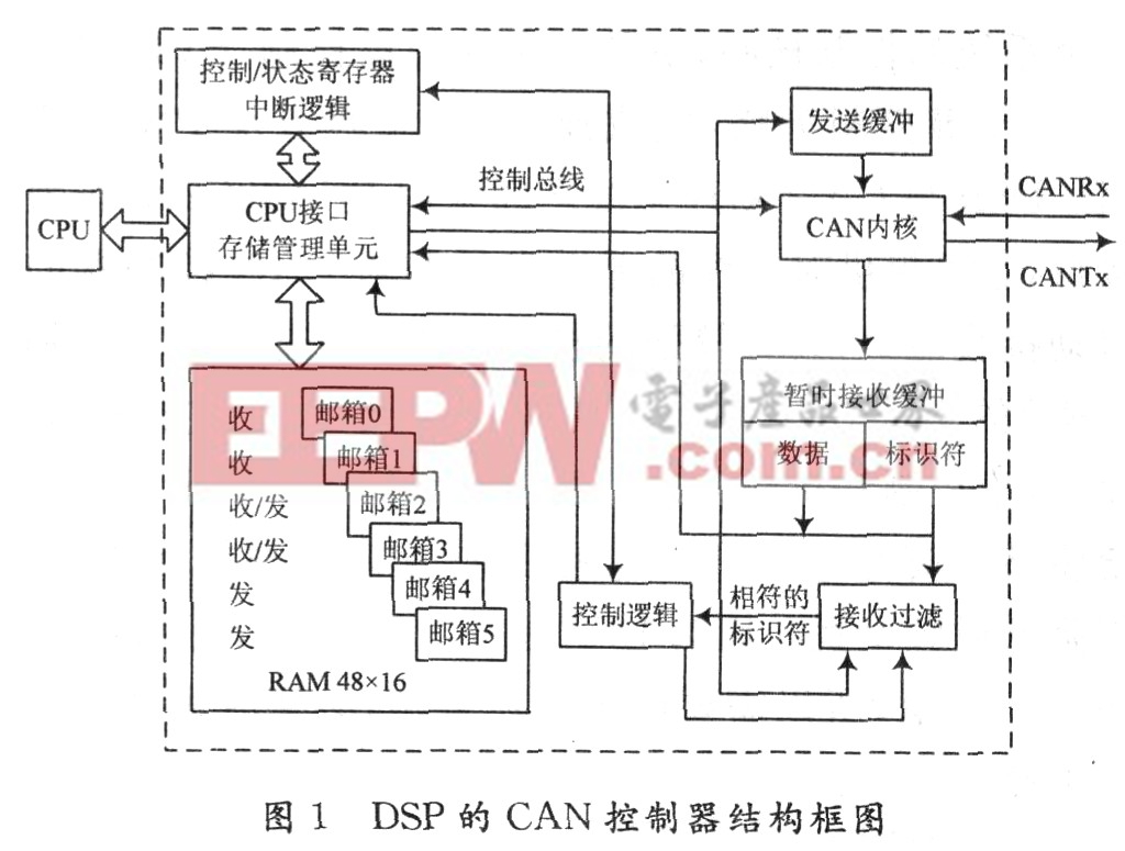 基于DSP交流伺服系统与CAN总线的通信设计