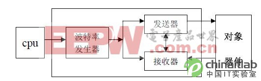 UART 的结构框图 