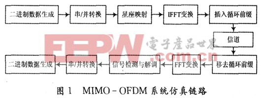 MIMO―OFDM系统信号检测中几种非线性算法的比较