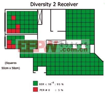 采用双天线分集接收，在BER<10-4时，接收范围达可到95%