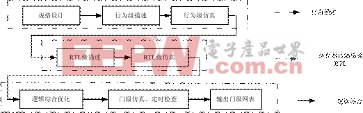 自上而下设计系统硬件的过程