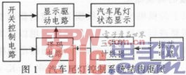 基于PROTEUS的汽車尾燈控制系統(tǒng)的設(shè)計(jì)