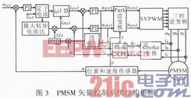 电动汽车用永磁电机及驱动控制探究