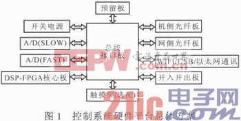 基于DSP與FPGA的雙饋式風(fēng)電變流器控制系統(tǒng)