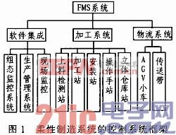 基于WEB的小型柔性系統(tǒng)FMS的遠程控制