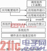 基于TinyOS2．x的溫濕度傳感器的底層驅(qū)動與應(yīng)用