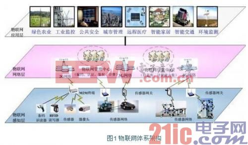 高智能化的物联网枢纽--物联网网关 