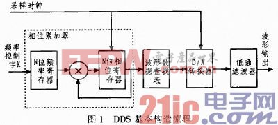  任意波發(fā)生器的研究與設計