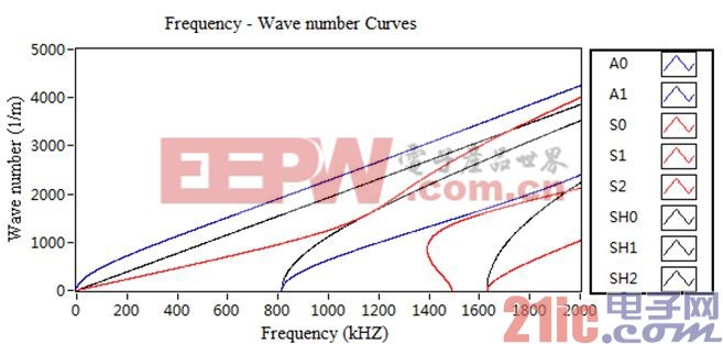 (a)频率-波数曲线