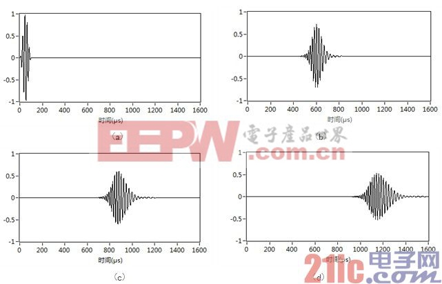 图2 中心频率为200kHz的A0模态在2mm钢板中的频散现象