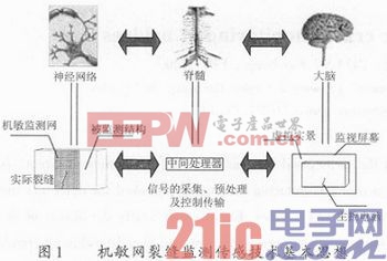 機(jī)敏網(wǎng)傳感器及其在橋梁裂縫監(jiān)測中的應(yīng)用