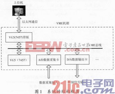 基于VxWorks的VME从板驱动设计与实现