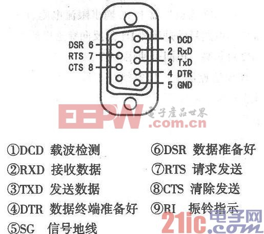 如何用计算机串口实现自动化控制