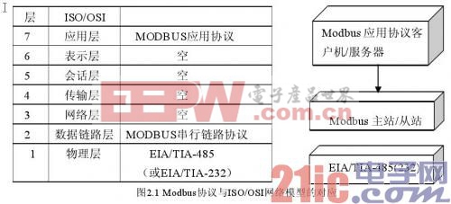 MODBUS协议与ISO/OSI网络模型的对应关系