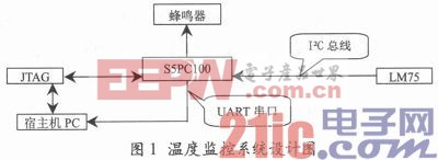 基于S5PC100核心的溫度監(jiān)控警報系統(tǒng)的設計