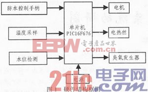 新型按摩浴缸控制系統(tǒng)的研制