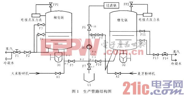 糖化工藝自動控制系統(tǒng)的設(shè)計(jì)