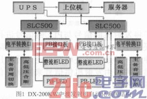 DX-2 00 KW中波發(fā)射機(jī)自動(dòng)化系統(tǒng)設(shè)計(jì)與應(yīng)用