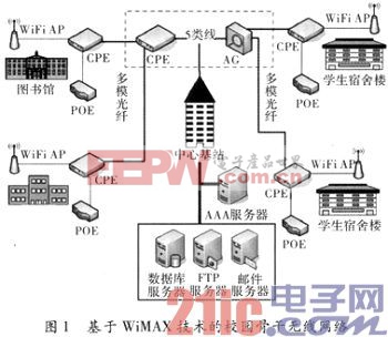 基于WiMAX技术的校园网络平台设计与实现