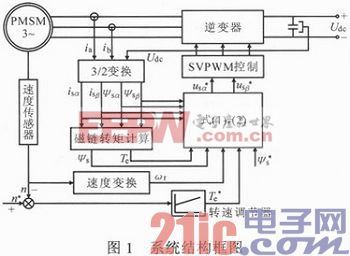 永磁同步電動(dòng)機(jī)反饋線性化控制系統(tǒng)設(shè)計(jì)研究