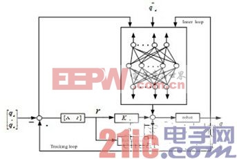 基于神經(jīng)網(wǎng)絡模型辨識的機器人迭代學習控制方法研究