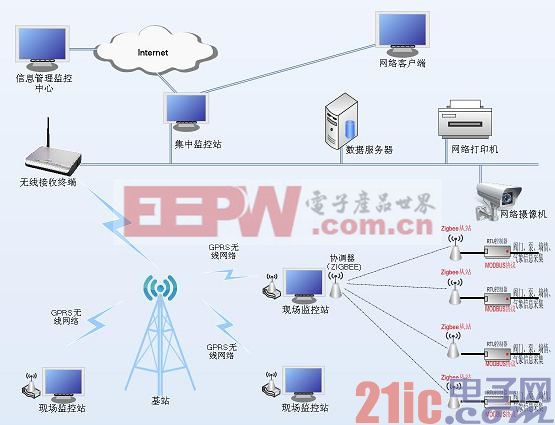 易控组态软件基于物联网应用之智能农业及信息管理系统