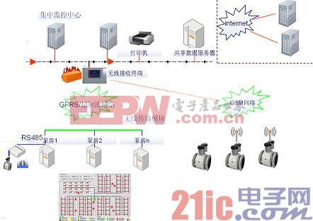 易控组态软件基于物联网应用之智能农业及信息管理系统