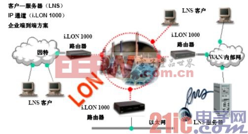 圖一 LONWORKS的網(wǎng)絡圖示