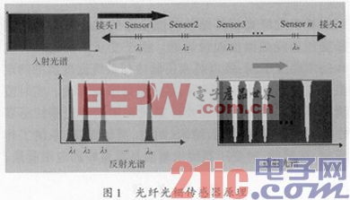 基于光纖光柵傳感的變壓器繞組溫度檢測系統(tǒng)