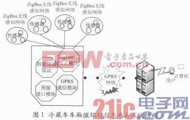 冷藏車(chē)車(chē)廂微環(huán)境信息感知系統(tǒng)設(shè)計(jì)