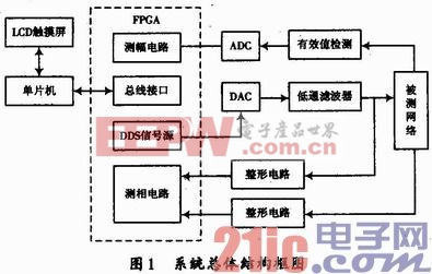 基于FPGA的频率特性测试仪的设计