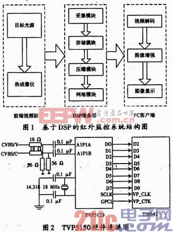 基于TMS320DM642的紅外監(jiān)控系統(tǒng)設計與實現