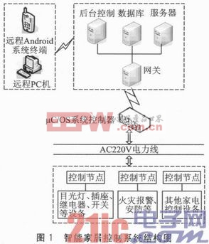 基于电力线载波的智能家居控制系统研究