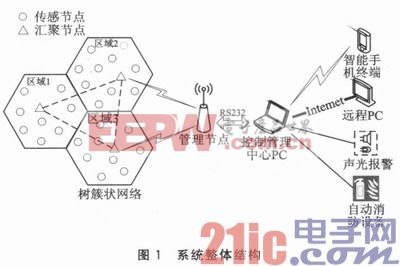 物聯(lián)網(wǎng)架構(gòu)下的智能火災(zāi)預(yù)警系統(tǒng)