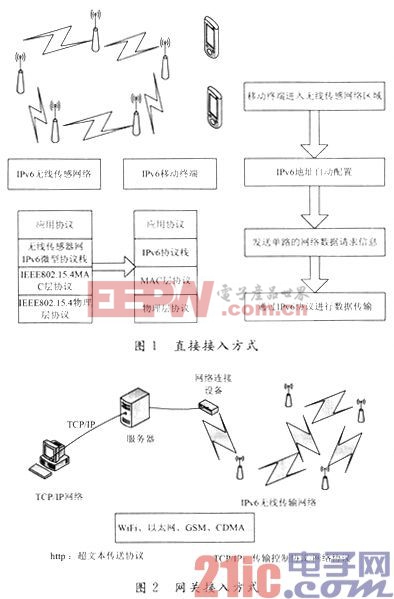 基于IPv6的无线传感器网络关键技术研究