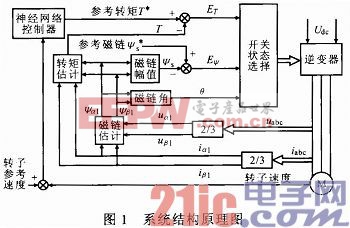 基于神經(jīng)網(wǎng)絡(luò)的感應(yīng)電動(dòng)機(jī)直接轉(zhuǎn)矩控制研究