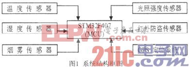 智能汽車(chē)監(jiān)控系統(tǒng)