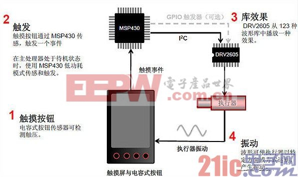 实现更丰富、逼真的触觉体验：解读TI最新触觉驱动器