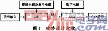 基于ADS1158和DSP的高精度数据采集系统设计